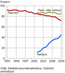 Figur 6. Andel som har lest papiravis og/eller avis på Internett en gjennomsnittsdag, mandag-lørdag. 15-79 år. 1991-2009. Prosent