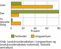 Figur 4. Andel som eier eller leier bolig. Longyearbyen 2009 og fastlandet 2007. Prosent