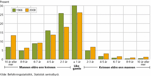 Figur 2. Mannens og kvinnens alder ved ekteskapsinngåelsen. 1966 og 2008. År
