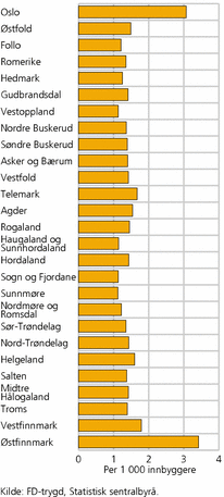 Figur 2. Antall politistillinger per 1 000 innbyggere. 2005