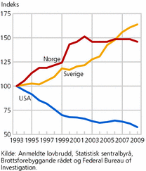 Figur 1. Utvikling i politianmeldt voldskriminalitet per innbygger i Norge, Sverige og USA 1993-2009. 1993=100. Prosent