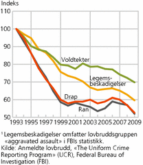 Figur 2. Utvikling i politianmeldte drap, voldtekter, legemsbeskadigelser1 og ran per innbygger i USA 1993-2009. 1993=100