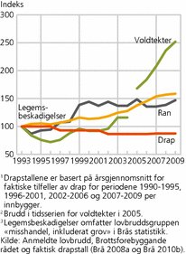 Figur 3. Utvikling i politianmeldte drap1, voldtekter2, legemsbeskadigelser3 og ran per innbygger i Sverige. 1993-2009. 1993=100. Prosent
