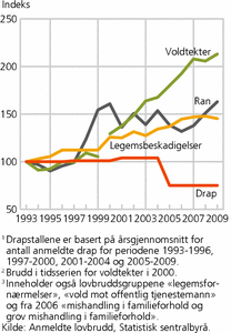 Figur 4. Utvikling i politianmeldte drap1, voldtekter2, legemsfornærmelser/legems- beskadigelser3 og ran per innbygger i Norge 1993-2009. 1993=100