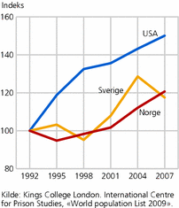 Figur 5. Utvikling i fangebefolkning per innbygger i Norge, Sverige og USA. 1992-2007. 1992=100. Prosent