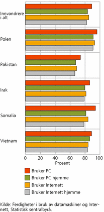 Figur 1. Andel som bruker pc og Internett blant innvandrere, etter landbakgrunn. 2009. Prosent. (N = 2 437)