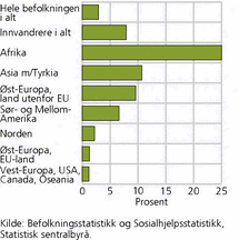 Figur 1. Sosialhjelpsmottakere blant innvandrere, etter verdensdel. 18 år og eldre. 2008. Prosent