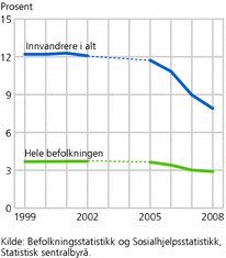 Figur 4. Sosialhjelpsmottakere 18 år og eldre. 1999-2002, 2005-2008. Prosent