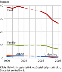 Figur 5. Sosialhjelpsmottakere blant ikke-nordiske innvandrere 18 år og eldre bosatt i 1990 eller senere, etter innvandringsgrunn. 1999-2002 og 2005-2008. Prosent