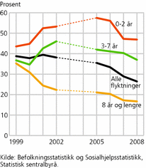 Figur 6. Sosialhjelpsmottakere blant flyktninger 18 år og eldre, innvandret 1990 eller senere, etter botid. 1999-2002, 2005-2008. Prosent