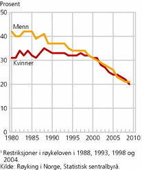 Figur 1. Andel dagligrøykere, etter kjønn. 1980-20091. Prosent
