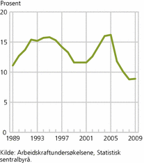 Figur 4. Undersysselsatte i prosent av de deltidssysselsatte. 15-74 år. 1989-2009