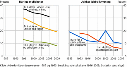 Figur 7. Utviklingsmuligheter på jobb og usikker jobbtilknytning. Ansatte. 1989-2009. Prosent