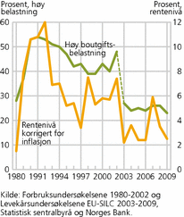 Figur 6. Personer med høy boutgiftsbelastning i prosent og realrentenivået i prosent per år. 1980-2009