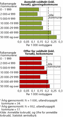 Figur 14. Anmeldt voldtekt (inkl. voldtekts-forsøk), etter folkemengde i gjernings-kommune.1 Personoffer for voldtekt (inkl. voldtektsforsøk), etter folkemengde i bostedskommune.2 årlig gjennomsnitt 2005-2008. Per 1 000 innbyggere