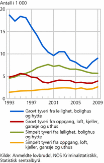 Figur 2. Anmeldt vinningskriminalitet, etter utvalgte typer tyveri (bolig og fritidsbolig). 1993-2009. Antall i 1 000