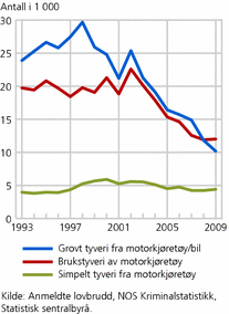 Figur 3. Anmeldt vinningskriminalitet, etter utvalgte typer tyveri (motorkjøretøy). 1993-2009. Antall i 1 000