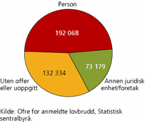 Figur 6. Anmeldte lovbrudd, etter type fornærmet. 2009. Antall