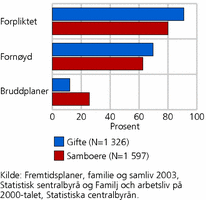 Figur 1. Egen vurdering av samlivskvalitet. Samboere og gifte. 25-35 år. 2003. Prosent