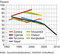 Figur 1. Andel fattige i forhold til internasjonal grense for sju utviklingsland. 1990-2010. Prosent