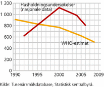 Figur 5. Antall mødredødsfall per 100 000 levendefødte i Malawi. 1990-2008