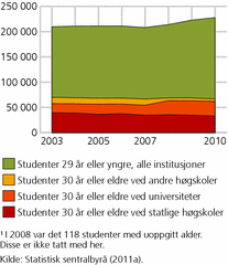 Figur 1. Antall studenter i høyere utdanning, etter aldersgruppe1 og institusjonstype. 1. oktober 2003-1. oktober 2010