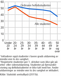 Figur 2. Gjennomsnittlig studiepoengproduksjon per student1 og per ordinær2 heltidsstudent ved statlige høgskoler, etter alder. Studieåret 2006/2007