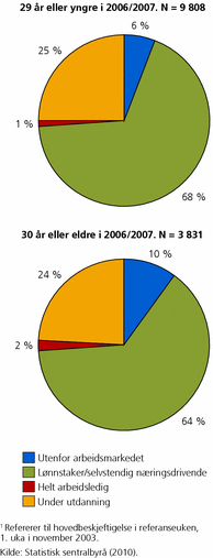Figur 5. Hovedbeskjeftigelse1 i 2003 for studenter som fullførte en lavere grads utdanning av 2-4 års varighet ved statlige høgskoler studieåret 2006/2007. Prosent