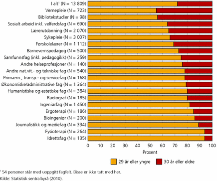 Figur 6. Andel studenter med fullført lavere grads studier ved statlige høgskoler, etter alder og utdanningsretning. Studieåret 2006/2007. Prosent