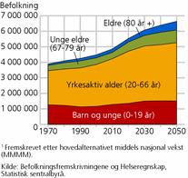 Figur 2. Antall personer, etter alder. 1970-2010 (observert) og 2020-2050 (fremskrevet1)