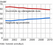 Figur 4. Andel ansatte i alt, etter utdanningsnivå. 2000-2010. Prosent