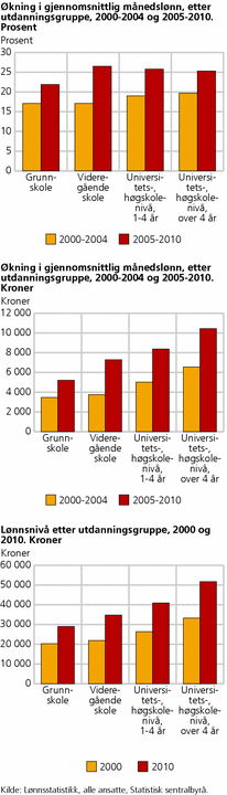 Figur 5. Lønnsnivå og lønnsutvikling, etter utdanningsnivå, 2000-2004 og 2005-2010. Kroner og prosent