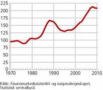 Figur 6. Husholdningenes bruttogjeld i forhold til husholdningenes disponible inntekt. 1970 - 2010. Prosent