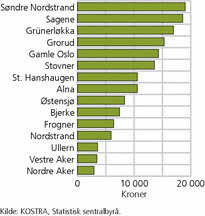 Figur 5. Netto driftsutgifter til barnevernstjenesten per innbygger 0-22 år. Bydeler i Oslo. 2009. Kroner