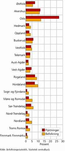 Figur 2. Fylkenes andel av landets befolk- ning og landets flyktninger. 1. januar 2011. Prosent