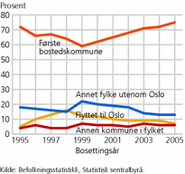 Figur 3. Flyktninger bosatt i 1995-2005, etter bosted fem år etter bosetting. De som fremdeles bodde i Norge etter fem år. Prosent