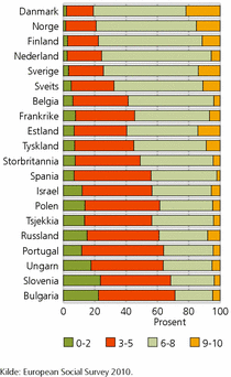 Figur 1. Tillit på en skala fra 0 til 10 i europeiske land, basert på om man mener folk flest vil prøve å utnytte deg (0), eller prøve å behandle deg rettferdig (10). 2010. Prosent av befolkningen