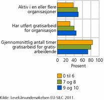 Figur 7. Organisasjonsaktivitet, gratis­arbeid og antall timer gratisarbeid per år, etter grad av tillit til andre. 2011. Prosent og gjennomsnitt