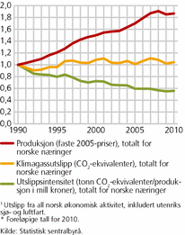 Figur 1. Totale klimagassutslipp i CO2-ekvivalenter1, produksjon i faste 2005-priser og utslippsintensitet for norsk økonomisk aktivitet (ekskl. husholdningene). 1990-2010*. Indeks, 1990=1