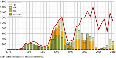 Figur 1. Antall overføringsflyktninger bosatt 1. januar 2011, etter bosettingsår og landbakgrunn (utvalgte land). 1974-2010