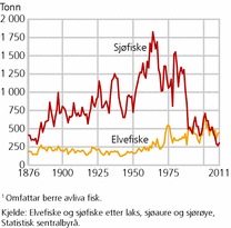 Figur 1. Sjø- og elvefiske1 etter laks, sjøaure og sjørøye. 1876-2011. Tonn