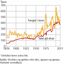 Figur 2. Fangst av laksefisk i elvane1 og talet på elvar med fangst. 1876-2011. Tonn og stk