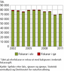 Figur 3. Talet på laksefiskarar i sjø og elv1. 2002-2011. Stk