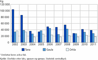 Figur 6. Fangst1 av laks, sjøaure og sjørøye i Tana, Gaula og Orkla. 2002-2011. Kg