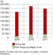 Figur 8. Elvefiske etter laks, sjøaure og sjørøye. 2009-2011. Stk