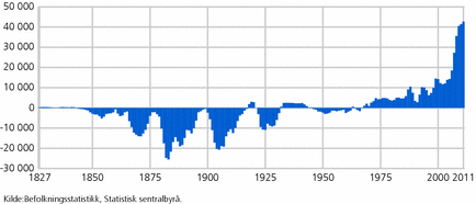 Figur 1. Nettoinnvandringen til Norge. 1827-2011. 3-års gjennomsnitt