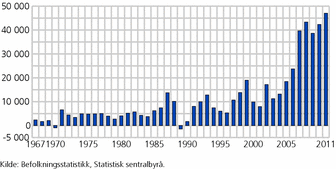 Figur 2. Nettoinnvandringen til Norge. 1967-2011