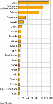 Figur 3. Nettoinnvandring per 1 000 innbyggere i de 20 landene med høyeste verdier. 1. juli 2005-1. juli 2010
