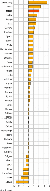 Figur 4. Nettoinnvandring per 1 000 innbyggere i 43 europeiske land. Gjennom­snitt av de årlige tallene 2008-2010