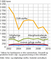 Figur 1. Bruk av farlige stoffer, fordelt på fareklasse. 2002-2010. 1 000 tonn